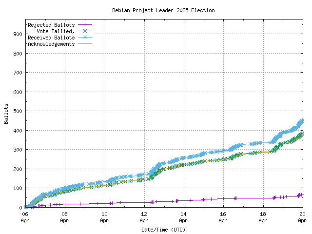 Graph of the
		rate at which the votes are received